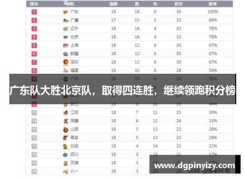 广东队大胜北京队，取得四连胜，继续领跑积分榜